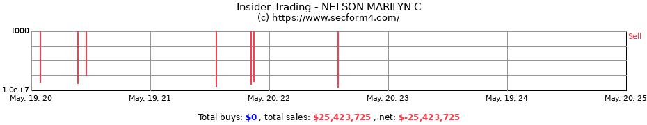 Insider Trading Transactions for NELSON MARILYN C