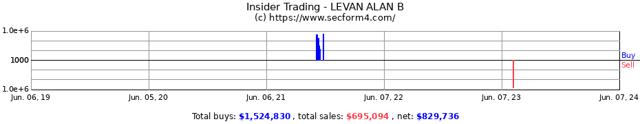 Insider Trading Transactions for LEVAN ALAN B