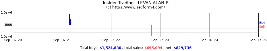 Insider Trading Transactions for LEVAN ALAN B