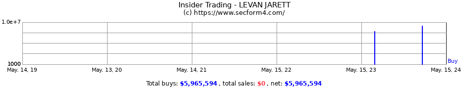 Insider Trading Transactions for LEVAN JARETT