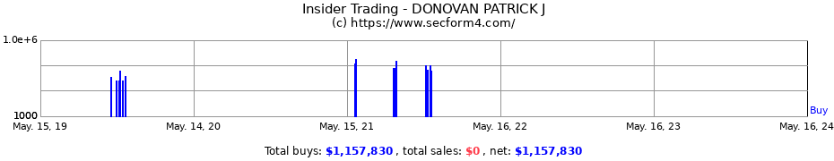 Insider Trading Transactions for DONOVAN PATRICK J