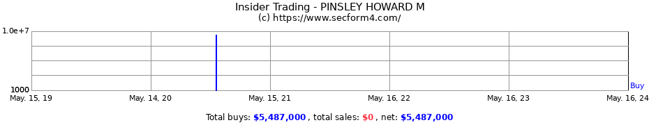 Insider Trading Transactions for PINSLEY HOWARD M