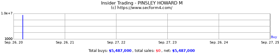 Insider Trading Transactions for PINSLEY HOWARD M