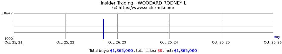 Insider Trading Transactions for WOODARD RODNEY L
