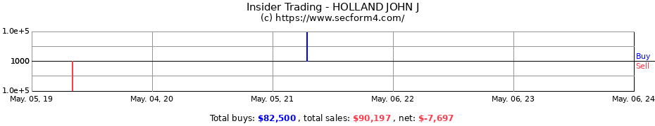 Insider Trading Transactions for HOLLAND JOHN J
