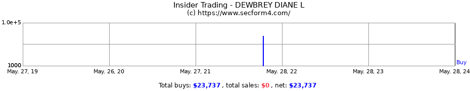 Insider Trading Transactions for DEWBREY DIANE L