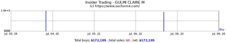 Insider Trading Transactions for GULMI CLAIRE M