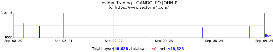 Insider Trading Transactions for GANDOLFO JOHN P