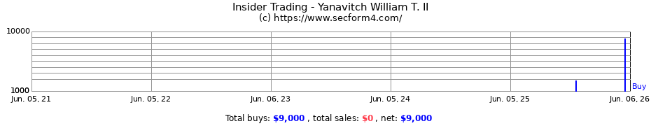 Insider Trading Transactions for Yanavitch William T. II