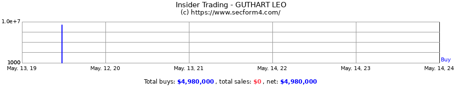 Insider Trading Transactions for GUTHART LEO