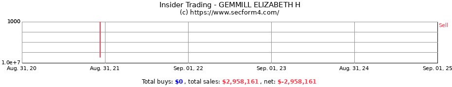 Insider Trading Transactions for GEMMILL ELIZABETH H