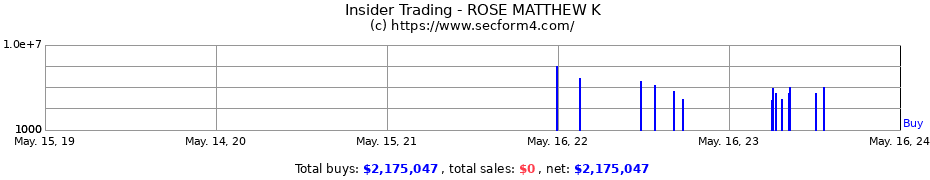 Insider Trading Transactions for ROSE MATTHEW K