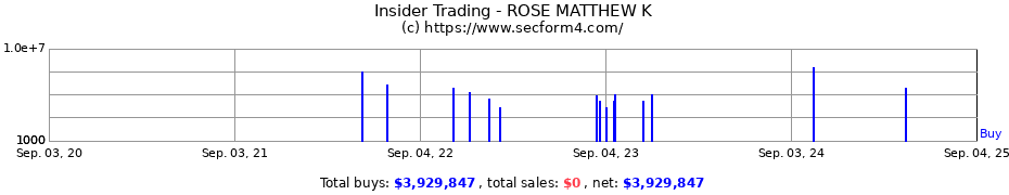 Insider Trading Transactions for ROSE MATTHEW K