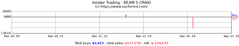 Insider Trading Transactions for BEAM S CRAIG