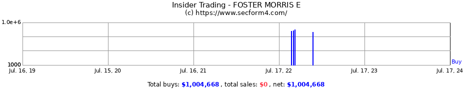 Insider Trading Transactions for FOSTER MORRIS E