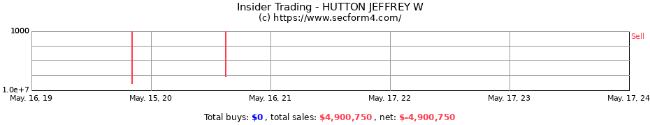 Insider Trading Transactions for HUTTON JEFFREY W