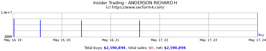 Insider Trading Transactions for ANDERSON RICHARD H