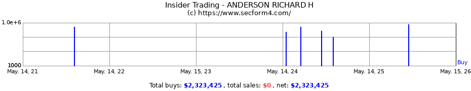 Insider Trading Transactions for ANDERSON RICHARD H
