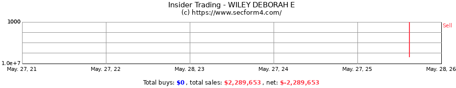 Insider Trading Transactions for WILEY DEBORAH E