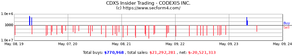 Insider Trading Transactions for CODEXIS Inc