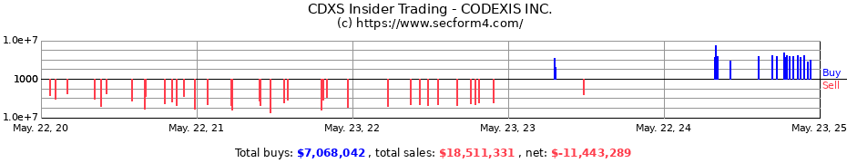 Insider Trading Transactions for CODEXIS INC.