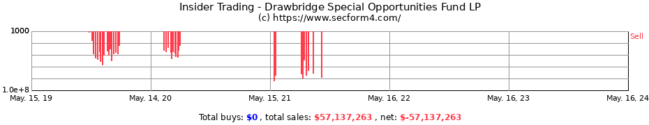 Insider Trading Transactions for Drawbridge Special Opportunities Fund LP