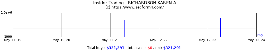 Insider Trading Transactions for RICHARDSON KAREN A