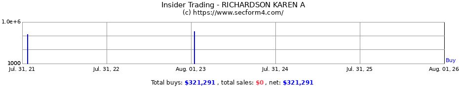 Insider Trading Transactions for RICHARDSON KAREN A