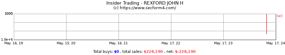 Insider Trading Transactions for REXFORD JOHN H
