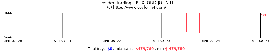 Insider Trading Transactions for REXFORD JOHN H