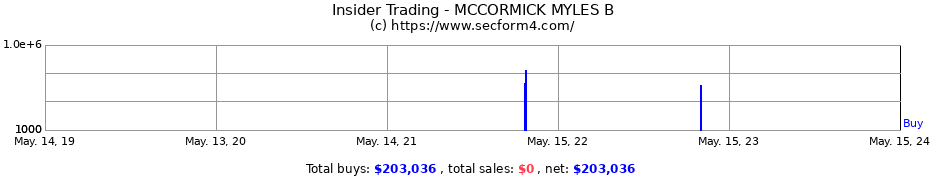 Insider Trading Transactions for MCCORMICK MYLES B