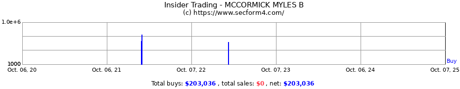 Insider Trading Transactions for MCCORMICK MYLES B