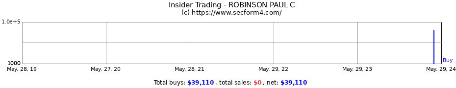 Insider Trading Transactions for ROBINSON PAUL C