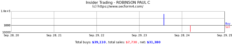 Insider Trading Transactions for ROBINSON PAUL C