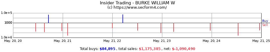 Insider Trading Transactions for BURKE WILLIAM W