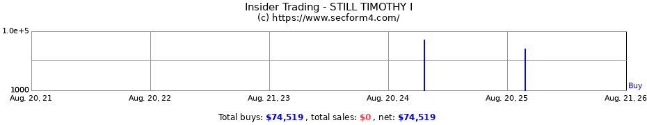 Insider Trading Transactions for STILL TIMOTHY I