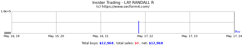Insider Trading Transactions for LAY RANDALL R