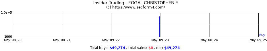 Insider Trading Transactions for FOGAL CHRISTOPHER E