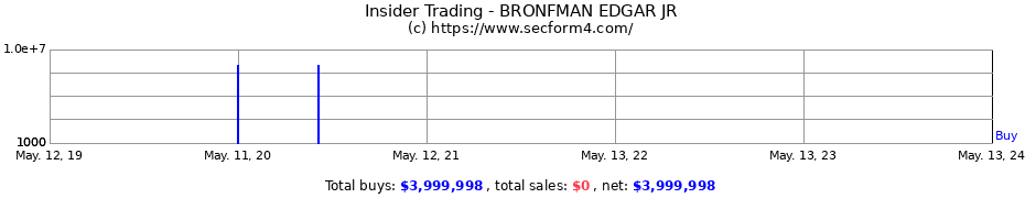 Insider Trading Transactions for BRONFMAN EDGAR JR