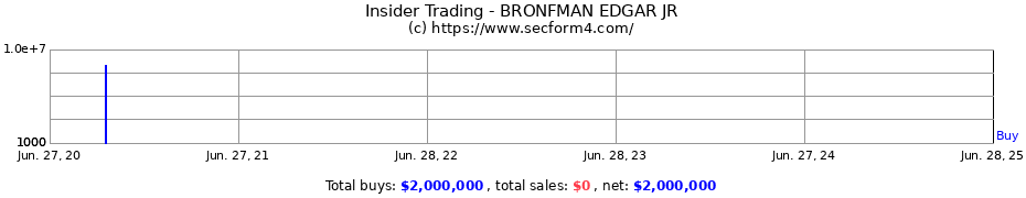 Insider Trading Transactions for BRONFMAN EDGAR JR