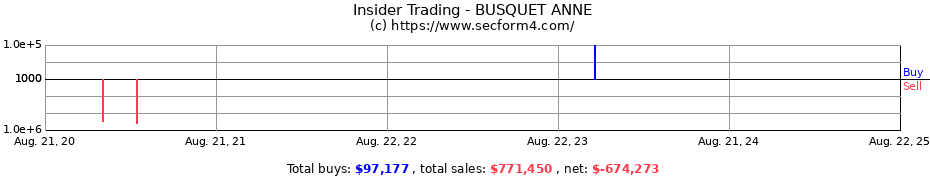 Insider Trading Transactions for BUSQUET ANNE