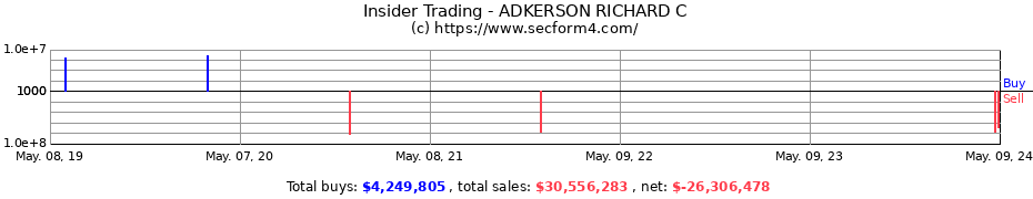 Insider Trading Transactions for ADKERSON RICHARD C