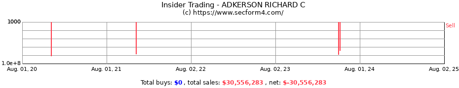 Insider Trading Transactions for ADKERSON RICHARD C