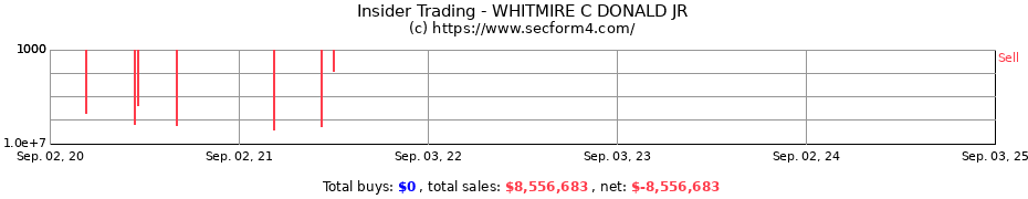 Insider Trading Transactions for WHITMIRE C DONALD JR