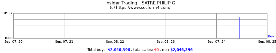 Insider Trading Transactions for SATRE PHILIP G