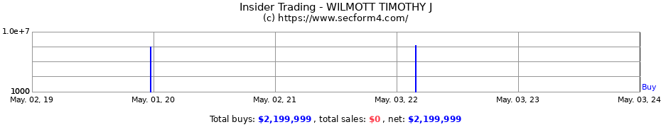 Insider Trading Transactions for WILMOTT TIMOTHY J