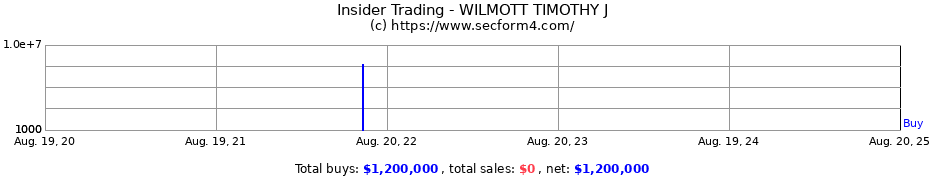 Insider Trading Transactions for WILMOTT TIMOTHY J