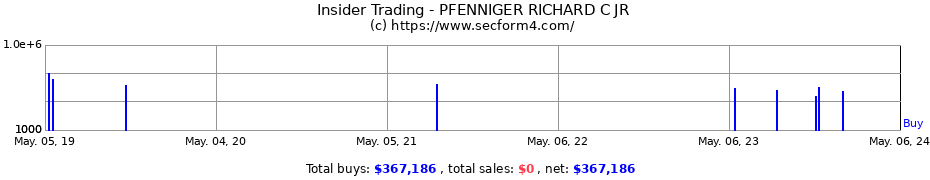 Insider Trading Transactions for PFENNIGER RICHARD C JR