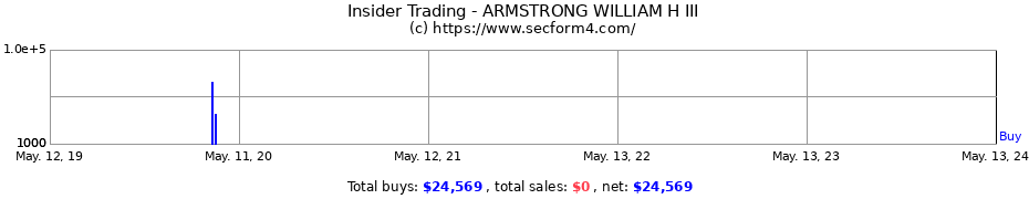 Insider Trading Transactions for ARMSTRONG WILLIAM H III
