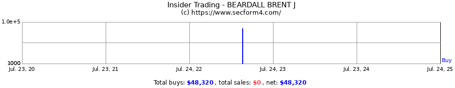 Insider Trading Transactions for BEARDALL BRENT J